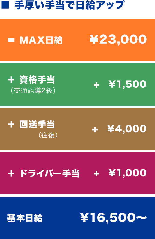 手厚い手当で日給アップ