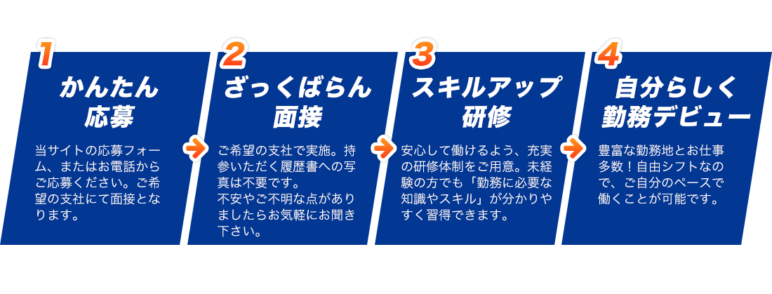 かんたん応募⇒ざっくばらん面接⇒スキルアップ研修⇒自分らしく勤務デビュー